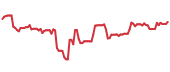 The price history of ADDYY ninety days following the congressional trade. The price history of ADDYY ninety days following the congressional trade.