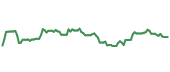 The price history of ADDYY ninety days following the congressional trade. The price history of ADDYY ninety days following the congressional trade.