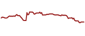 The price history of ALPMY ninety days following the congressional trade.