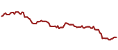 The price history of AMADY ninety days following the congressional trade.