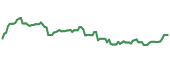 The price history of AMKBY ninety days following the congressional trade.