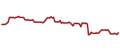 The price history of ASXFY ninety days following the congressional trade.