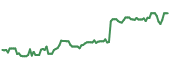 The price history of ATLKY ninety days following the congressional trade.