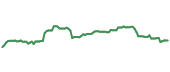 The price history of BAESY ninety days following the congressional trade.