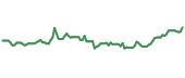 The price history of BAYRY ninety days following the congressional trade.