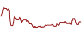 The price history of BDNNY ninety days following the congressional trade.