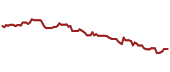 The price history of CLPBY ninety days following the congressional trade.