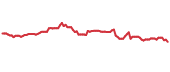 The price history of CLPBY following the congressional trade. The price history of CLPBY following the congressional trade.
