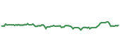 The price history of CMWAY ninety days following the congressional trade.