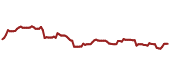 The price history of CMWAY ninety days following the congressional trade.