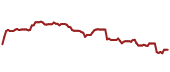 The price history of CODYY ninety days following the congressional trade.