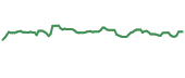 The price history of CRARY ninety days following the congressional trade.