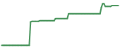 The price history of DAIUF ninety days following the congressional trade.