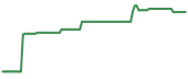 The price history of DAIUF ninety days following the congressional trade.