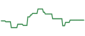 The price history of DAIUF ninety days following the congressional trade.