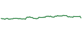 The price history of DANOY ninety days following the congressional trade.