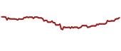 The price history of DANOY ninety days following the congressional trade.