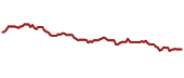 The price history of DANOY ninety days following the congressional trade.