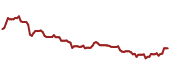 The price history of DASTY ninety days following the congressional trade.