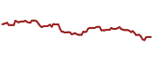 The price history of DNPLY ninety days following the congressional trade.