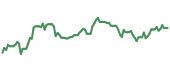 The price history of DSCSY ninety days following the congressional trade.