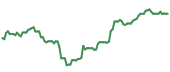 The price history of DSDVY ninety days following the congressional trade. The price history of DSDVY ninety days following the congressional trade.