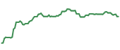The price history of DSDVY ninety days following the congressional trade. The price history of DSDVY ninety days following the congressional trade.