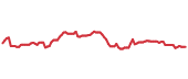 The price history of DTEGY ninety days following the congressional trade. The price history of DTEGY ninety days following the congressional trade.