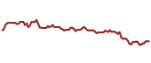 The price history of ESLOY ninety days following the congressional trade.