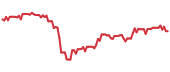 The price history of FANUY ninety days following the congressional trade. The price history of FANUY ninety days following the congressional trade.