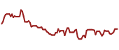 The price history of FSUGY ninety days following the congressional trade.