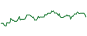 The price history of GBOOY following the congressional trade. The price history of GBOOY following the congressional trade.
