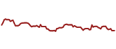 The price history of GVDNY ninety days following the congressional trade.