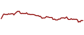 The price history of HCMLY ninety days following the congressional trade.