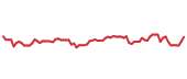 The price history of HESAF following the congressional trade. The price history of HESAF following the congressional trade.