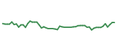 The price history of HESAF following the congressional trade. The price history of HESAF following the congressional trade.