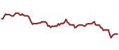 The price history of IBDRY ninety days following the congressional trade.