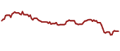 The price history of JSAIY ninety days following the congressional trade.