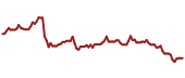 The price history of JSGRY ninety days following the congressional trade.