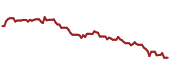 The price history of KRYAY ninety days following the congressional trade.