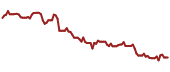 The price history of KSRYY ninety days following the congressional trade.