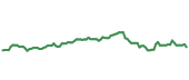 The price history of LVMUY ninety days following the congressional trade.