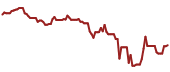 The price history of LVMUY ninety days following the congressional trade.