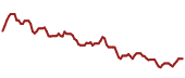 The price history of LVMUY ninety days following the congressional trade.