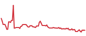 The price history of LVMUY ninety days following the congressional trade. The price history of LVMUY ninety days following the congressional trade.