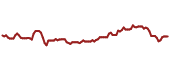 The price history of MSADY ninety days following the congressional trade.