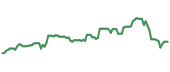 The price history of MSLOY ninety days following the congressional trade.