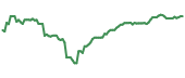 The price history of NRDBY ninety days following the congressional trade. The price history of NRDBY ninety days following the congressional trade.
