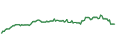 The price history of NRDBY ninety days following the congressional trade. The price history of NRDBY ninety days following the congressional trade.