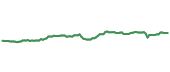 The price history of NSRGY ninety days following the congressional trade.